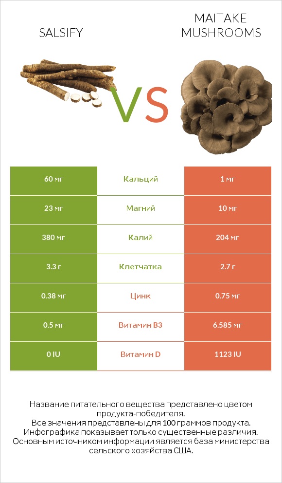 Salsify vs Maitake mushrooms infographic