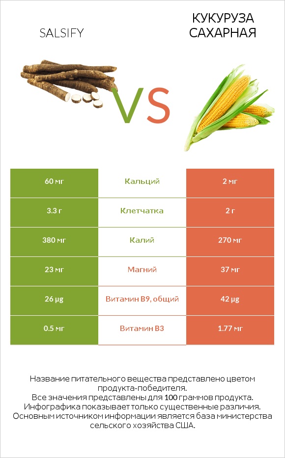 Salsify vs Кукуруза сахарная infographic