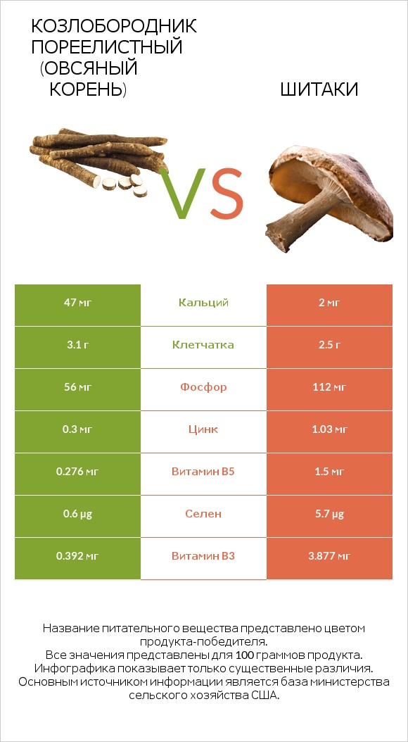 Козлобородник пореелистный (Овсяный корень) vs Шитаки infographic