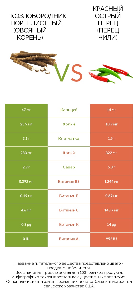 Salsify vs Перец чили infographic