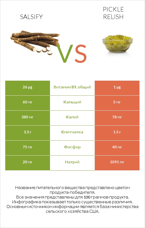 Salsify vs Pickle relish infographic