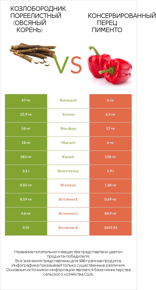 Salsify vs Перец infographic