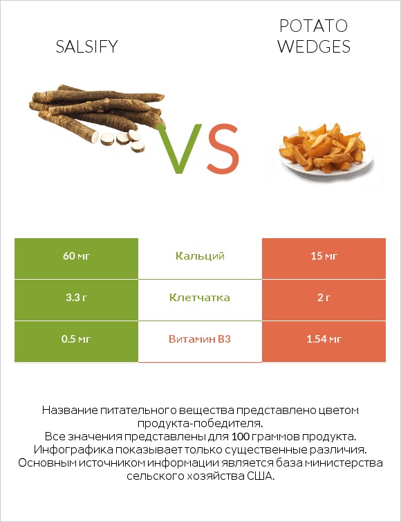 Salsify vs Potato wedges infographic