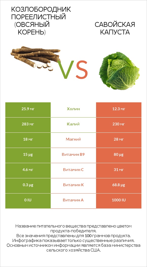 Козлобородник пореелистный (Овсяный корень) vs Савойская капуста infographic