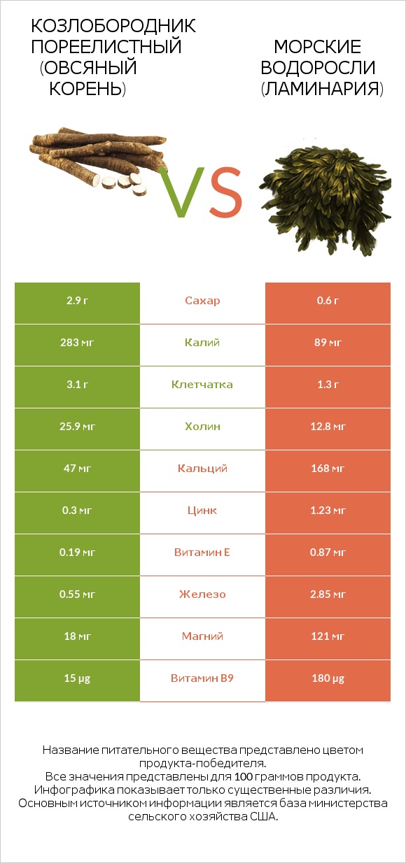 Козлобородник пореелистный (Овсяный корень) vs Морские водоросли (Ламинария) infographic