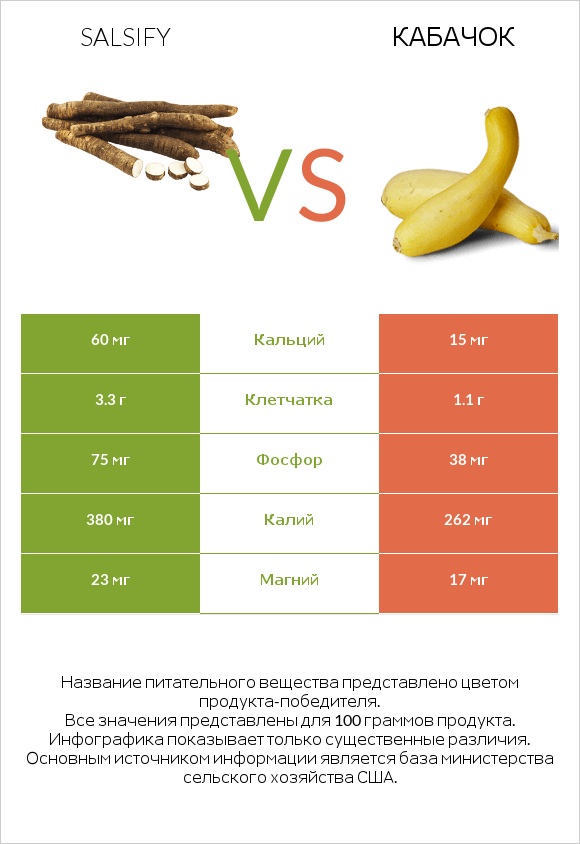 Salsify vs Кабачок infographic