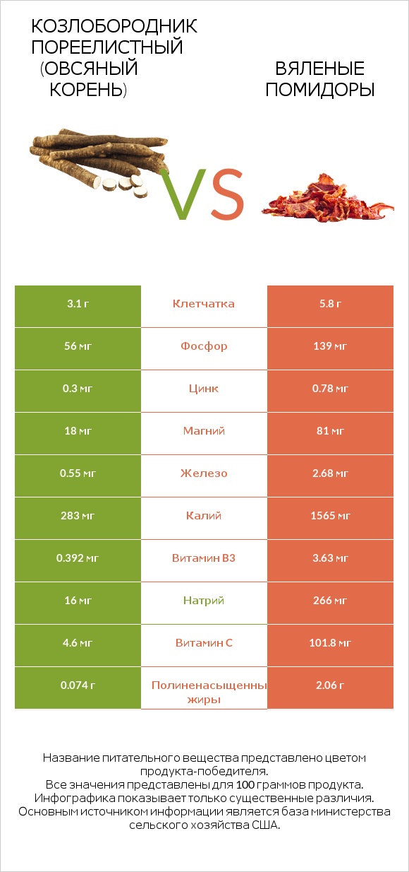 Козлобородник пореелистный (Овсяный корень) vs Вяленые помидоры infographic