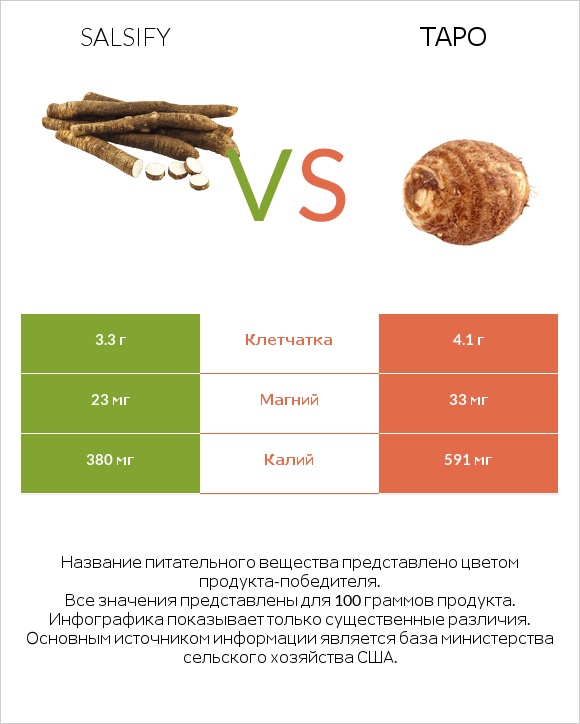 Salsify vs Таро infographic