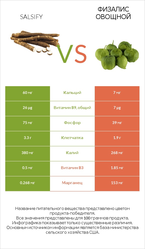 Salsify vs Физалис овощной infographic