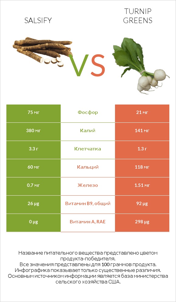 Salsify vs Turnip greens infographic