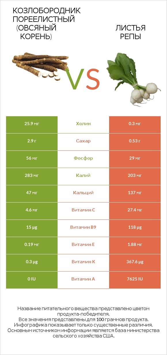 Salsify vs Turnip greens infographic