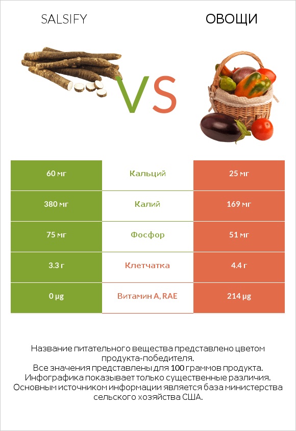 Salsify vs Овощи infographic