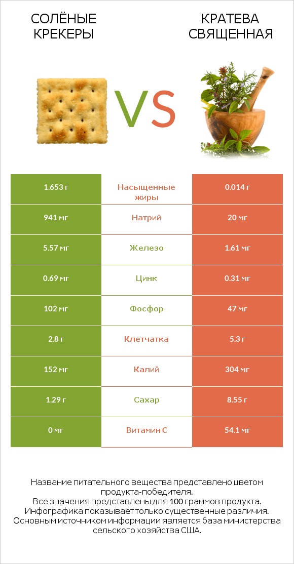 Солёные крекеры vs Кратева священная infographic