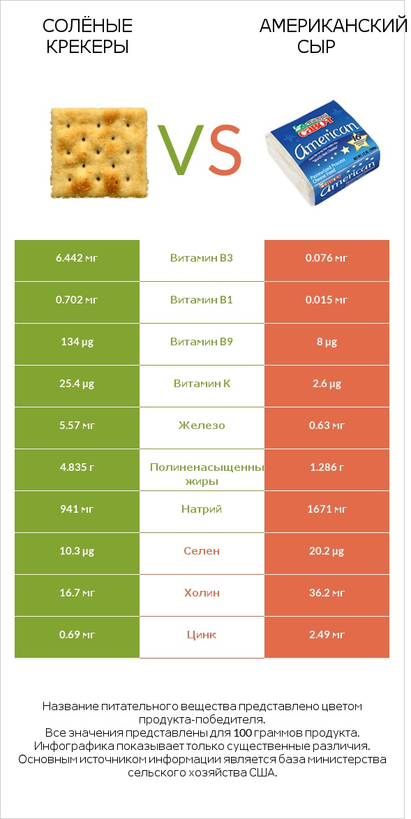 Солёные крекеры vs Американский сыр infographic