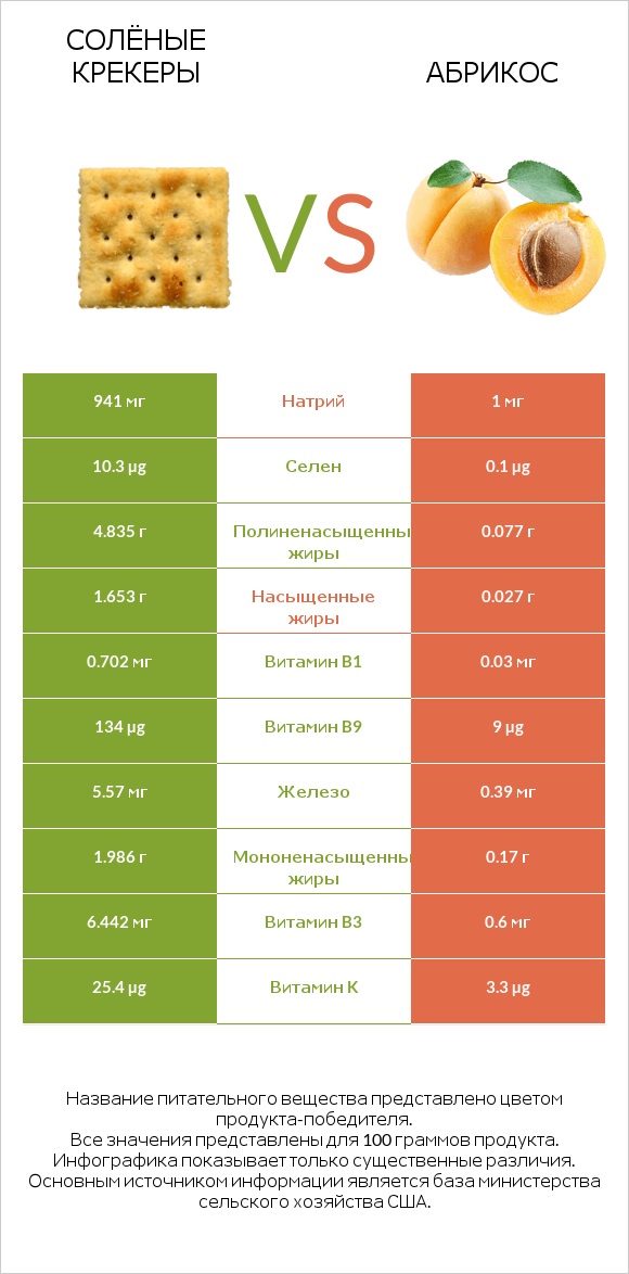 Солёные крекеры vs Абрикос infographic