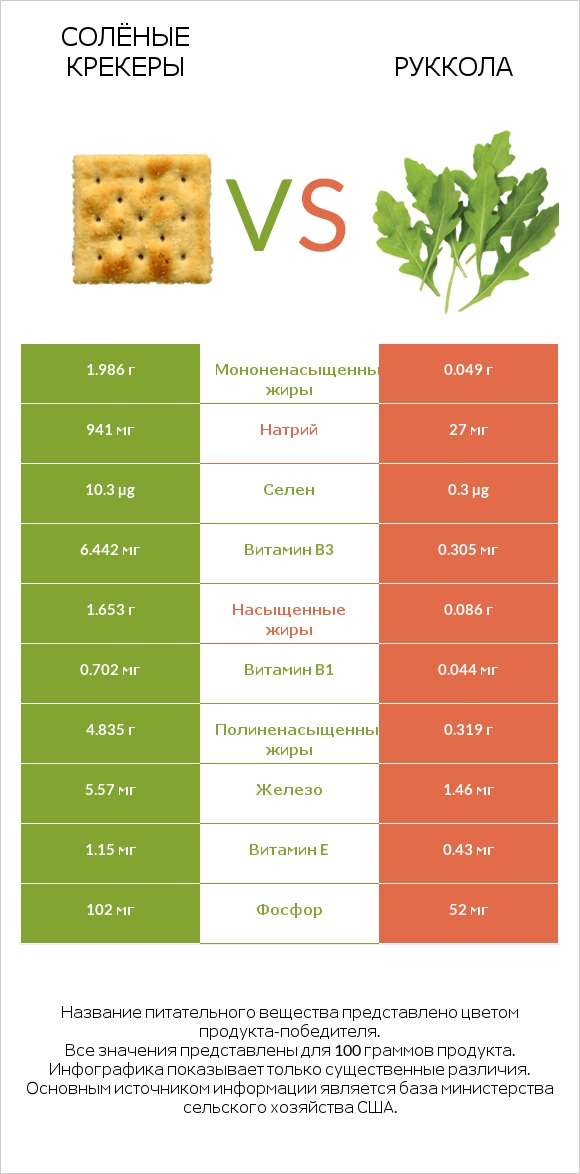 Солёные крекеры vs Руккола infographic