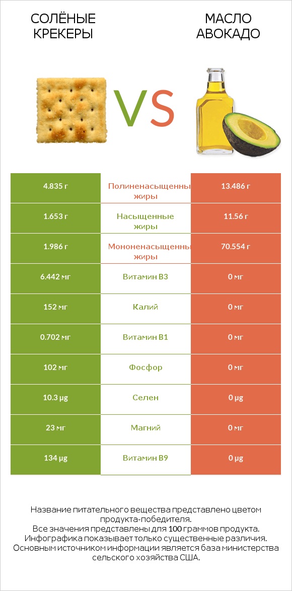 Солёные крекеры vs Масло авокадо infographic