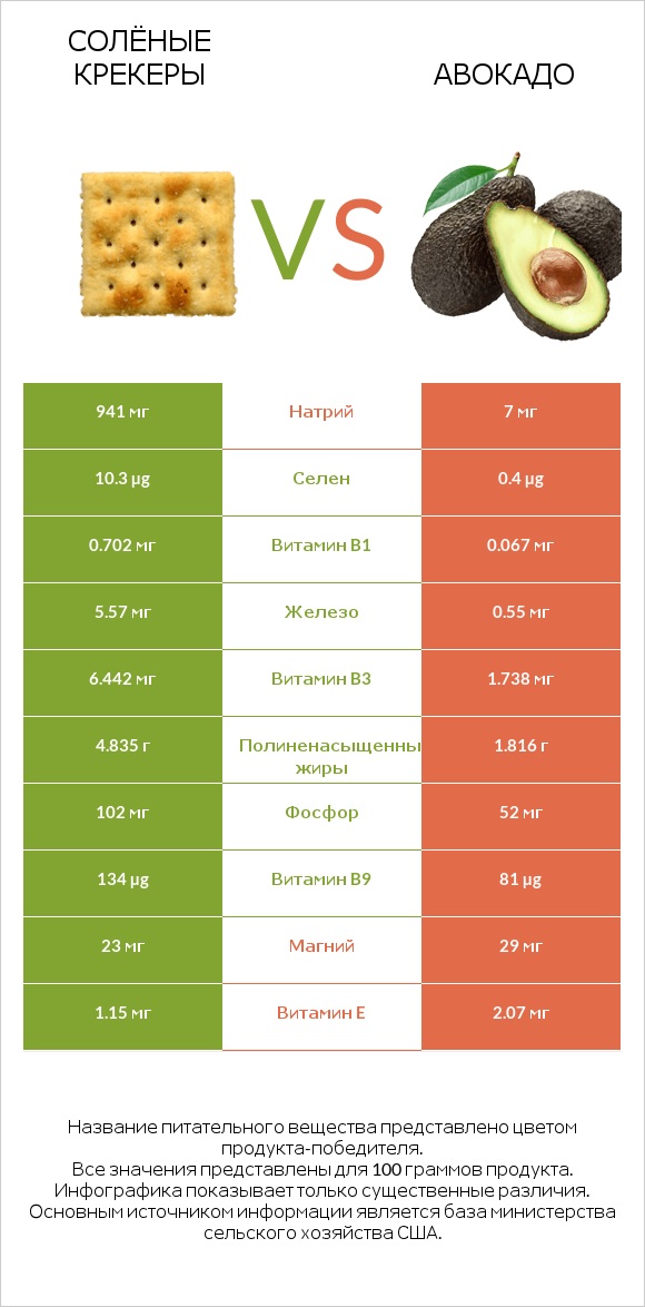 Солёные крекеры vs Авокадо infographic