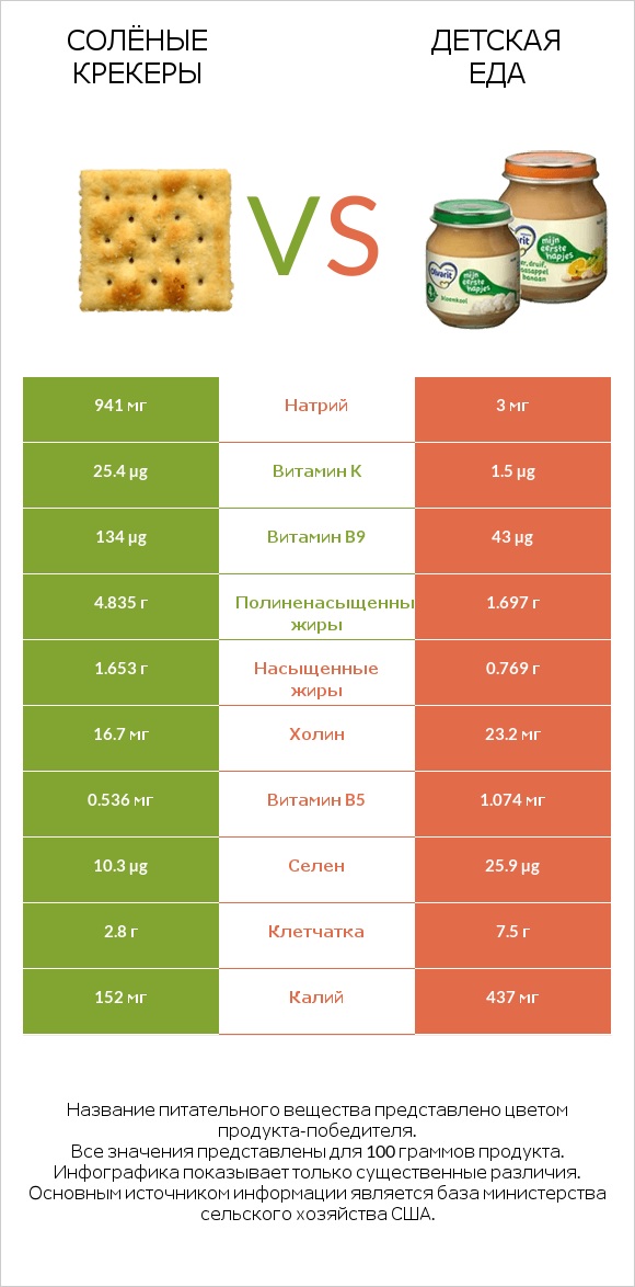 Солёные крекеры vs Детская еда infographic