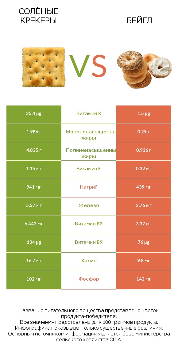 Солёные крекеры vs Бейгл infographic