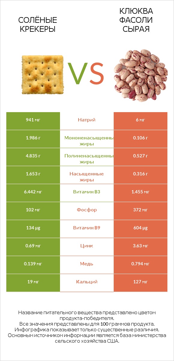 Солёные крекеры vs Клюква фасоли сырая infographic