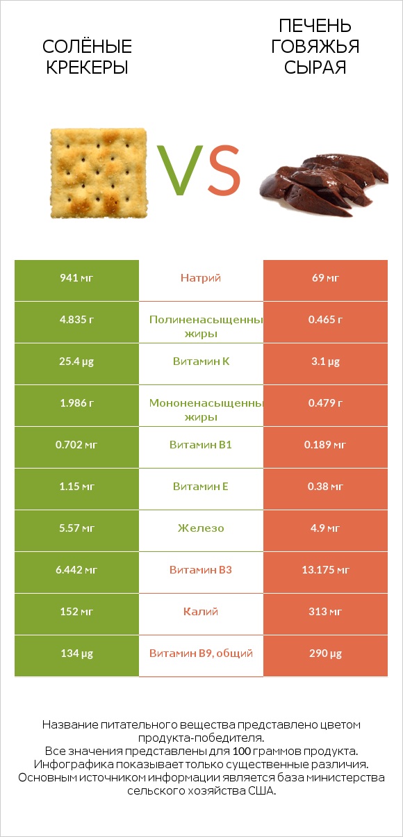 Солёные крекеры vs Печень говяжья сырая infographic
