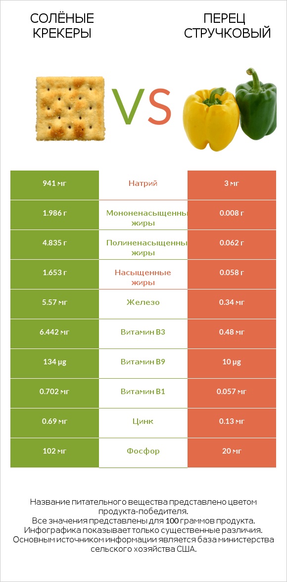 Солёные крекеры vs Перец стручковый infographic