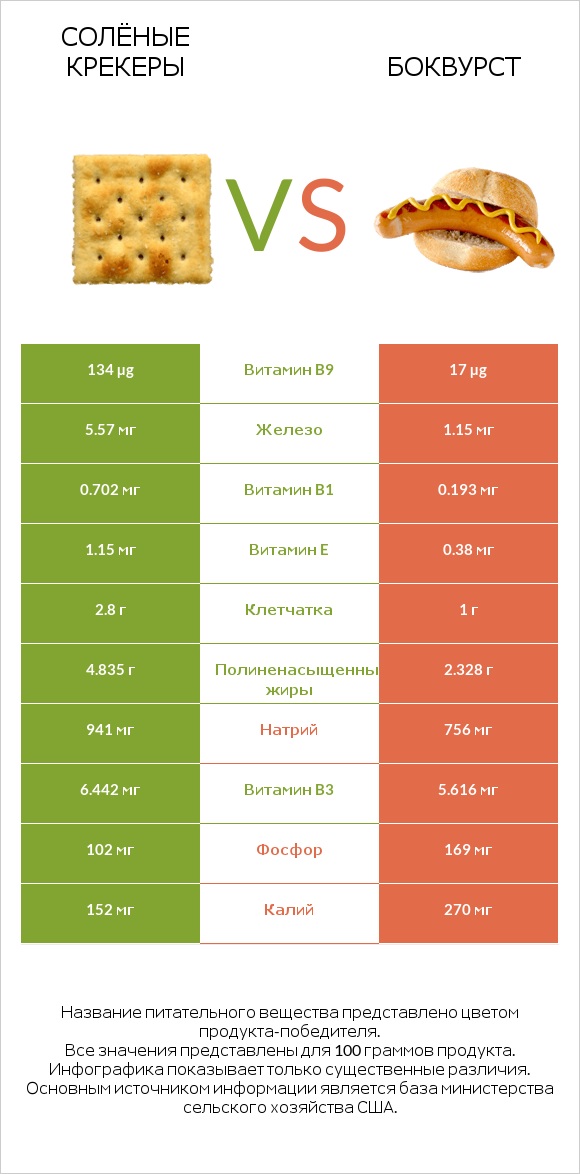 Солёные крекеры vs Боквурст infographic