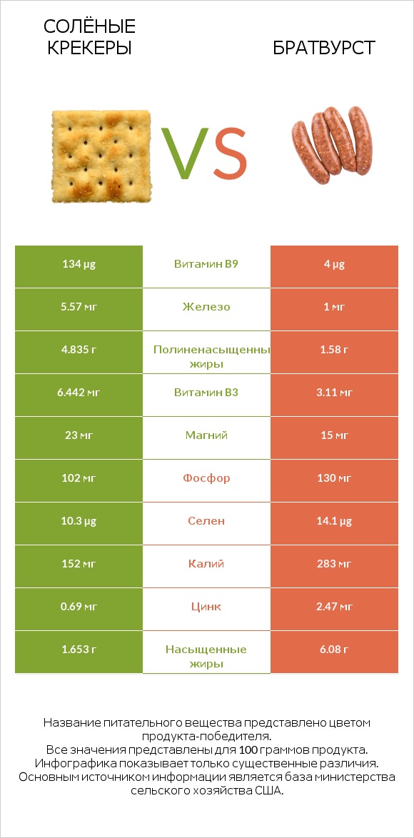 Солёные крекеры vs Братвурст infographic