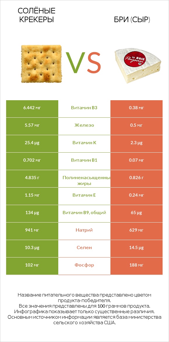 Солёные крекеры vs Бри (сыр) infographic
