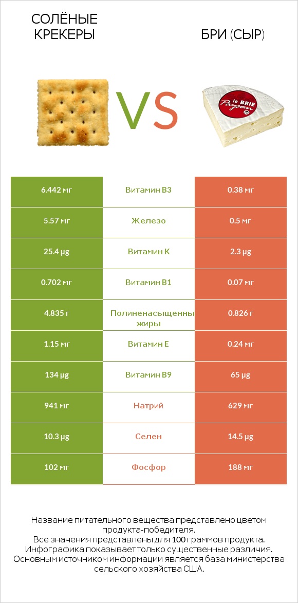 Солёные крекеры vs Бри (сыр) infographic