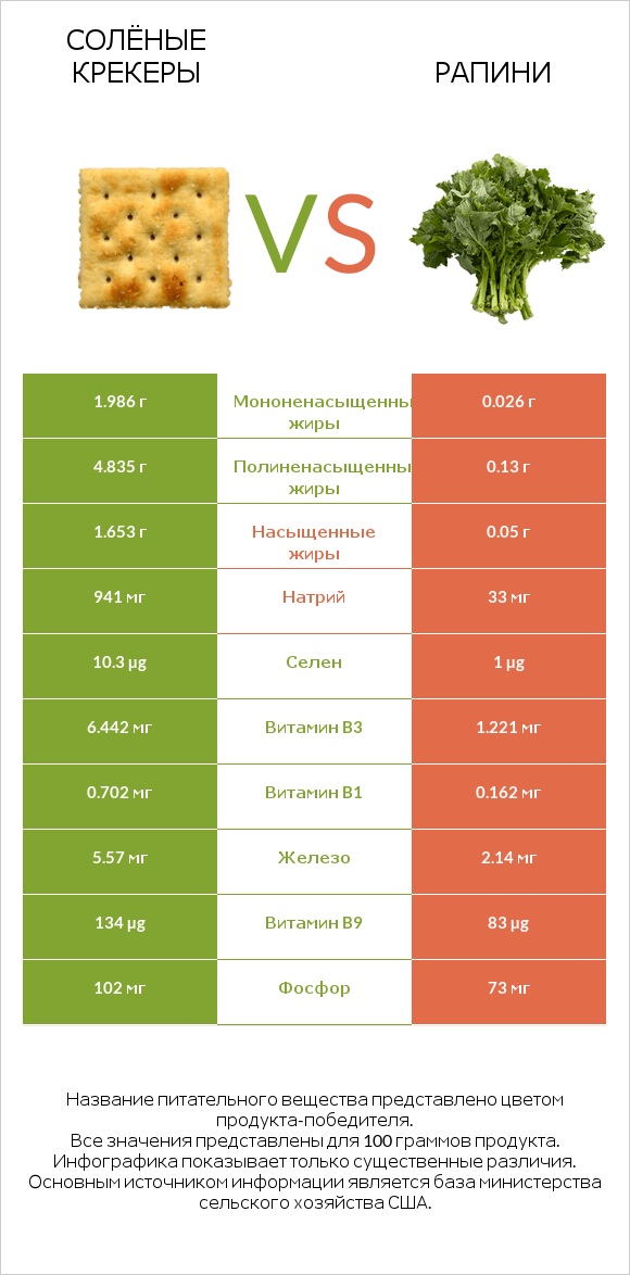 Солёные крекеры vs Рапини infographic