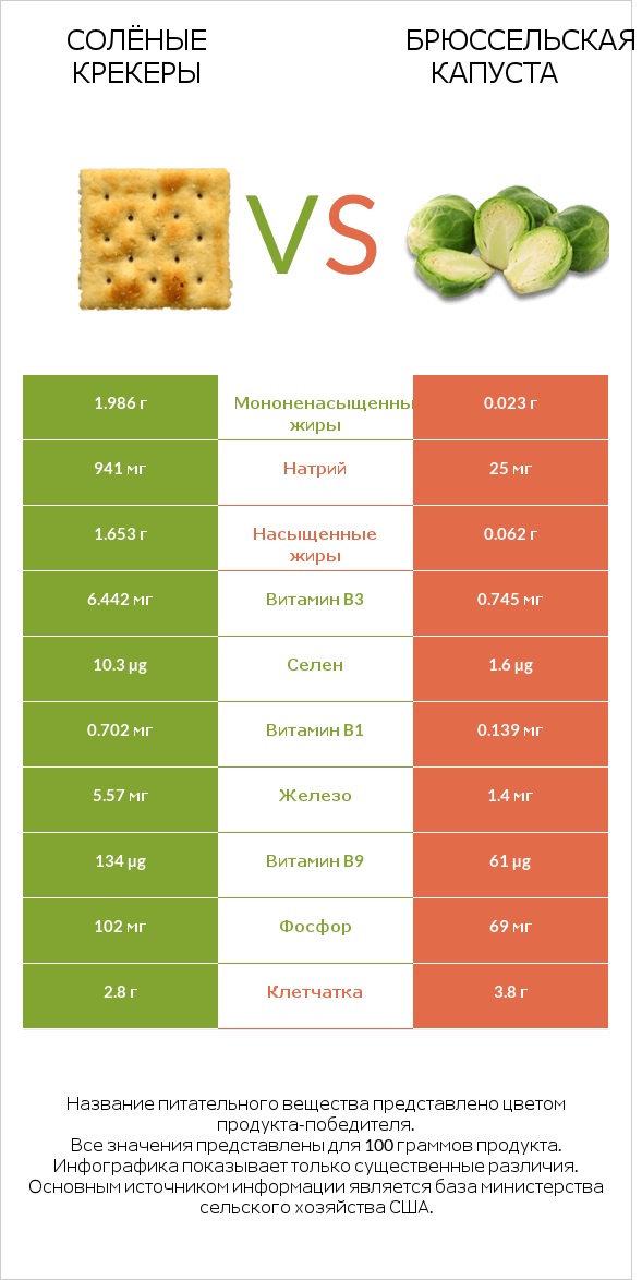 Солёные крекеры vs Брюссельская капуста infographic