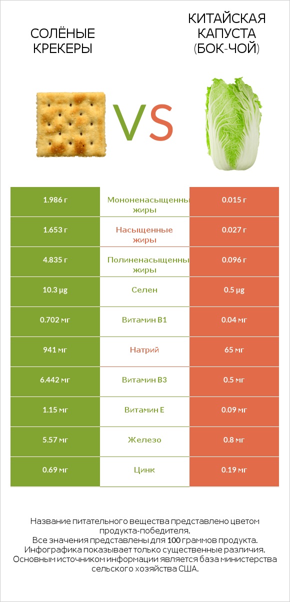 Солёные крекеры vs Китайская капуста (Бок-чой) infographic