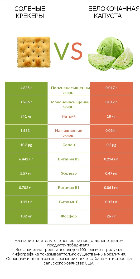 Солёные крекеры vs Белокочанная капуста infographic