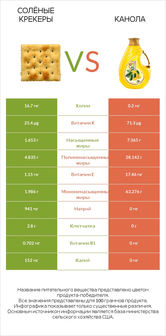 Солёные крекеры vs Канола infographic