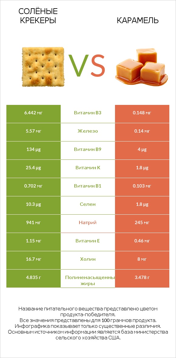 Солёные крекеры vs Карамель infographic