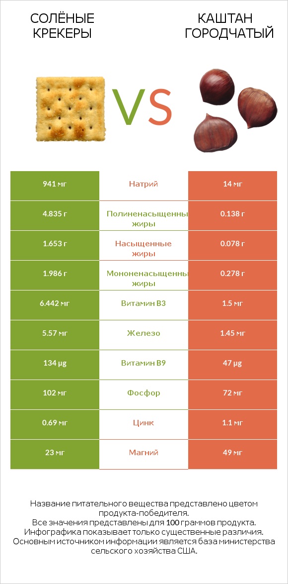 Солёные крекеры vs Каштан городчатый infographic
