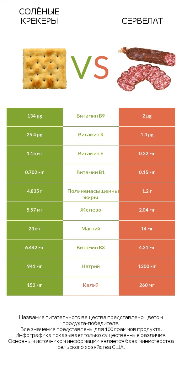 Солёные крекеры vs Сервелат infographic