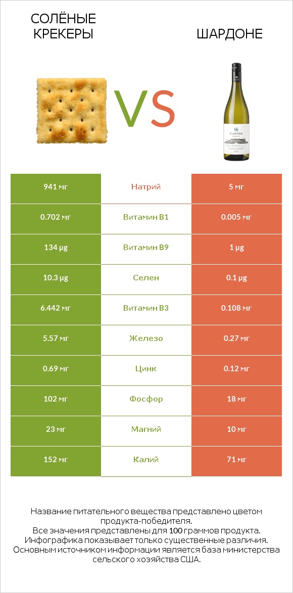 Солёные крекеры vs Шардоне infographic