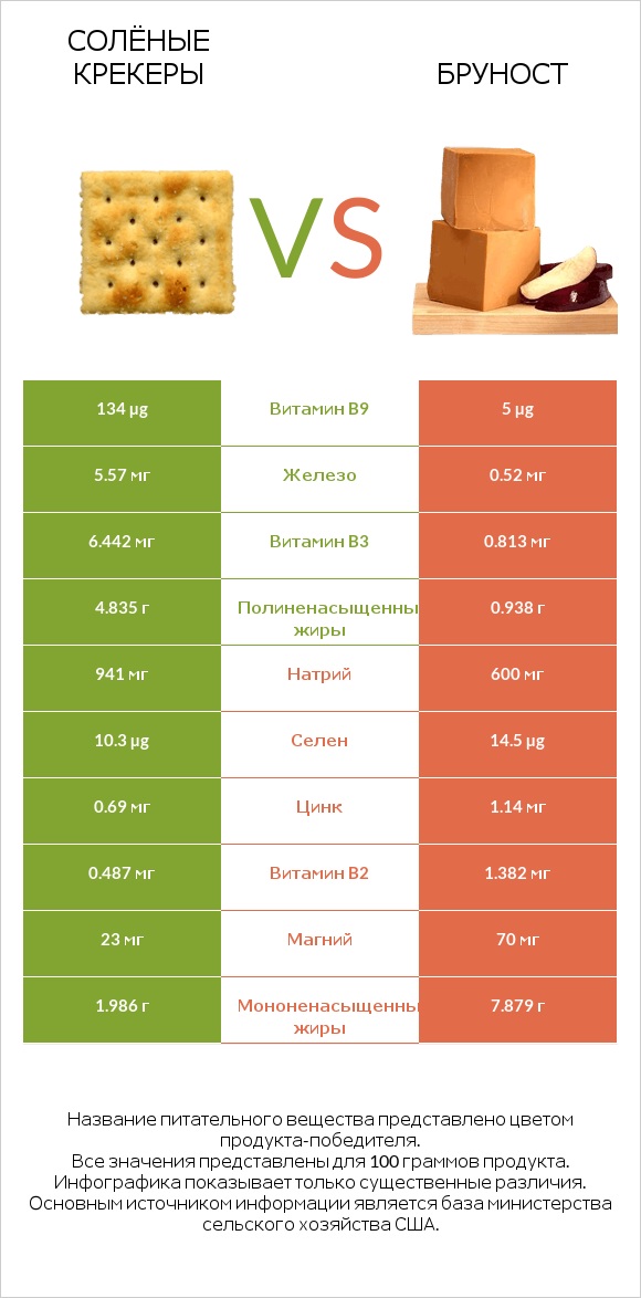 Солёные крекеры vs Бруност infographic