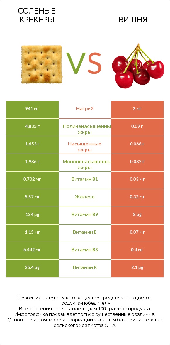 Солёные крекеры vs Вишня infographic
