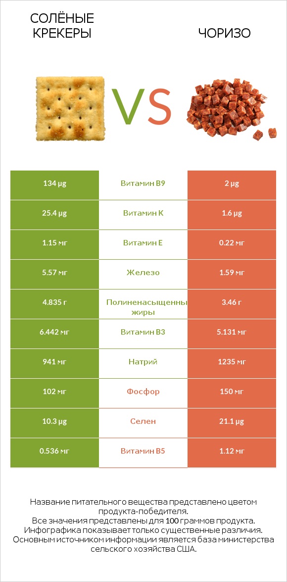 Солёные крекеры vs Чоризо infographic