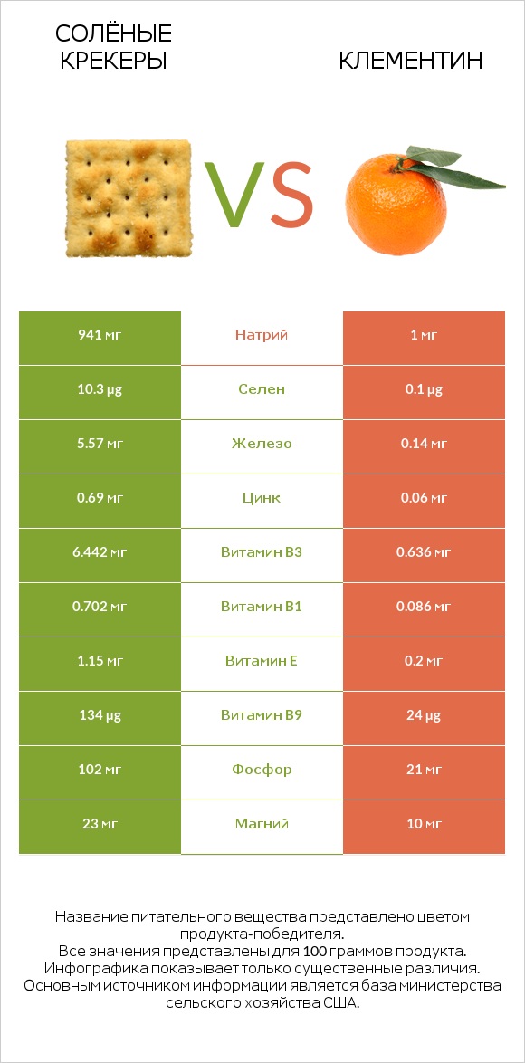 Солёные крекеры vs Клементин infographic