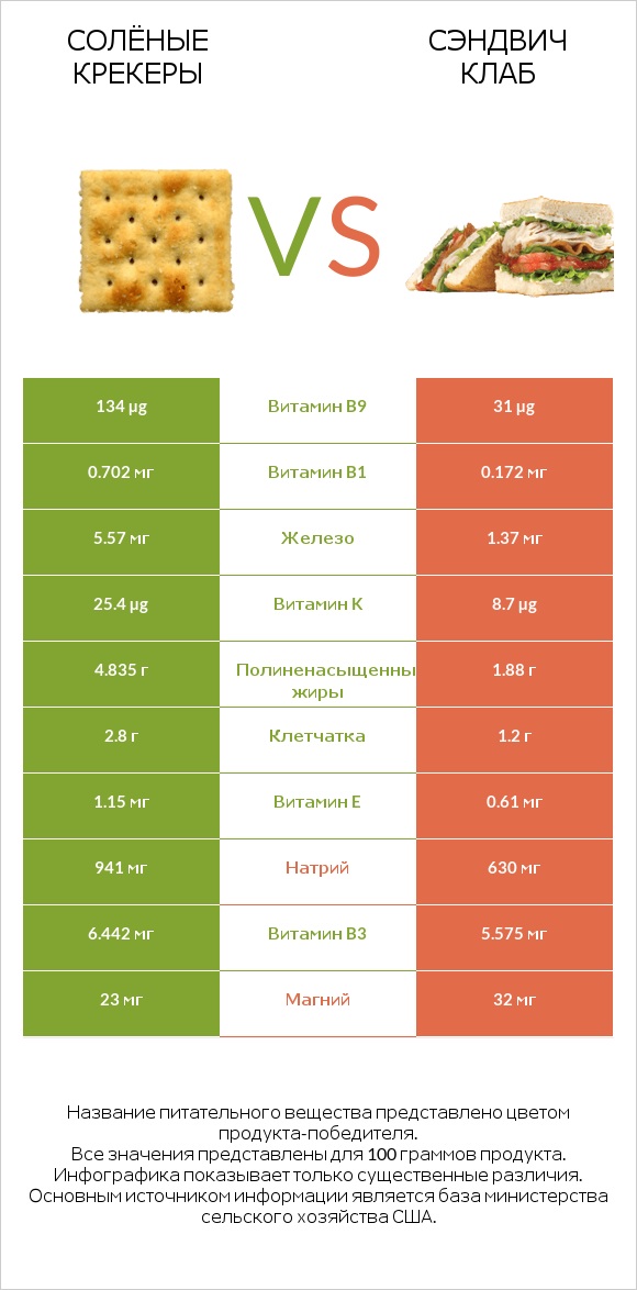 Солёные крекеры vs Сэндвич Клаб infographic