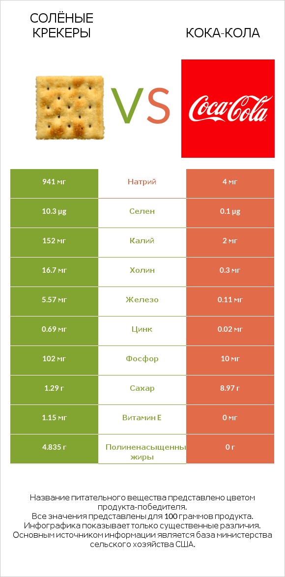 Солёные крекеры vs Кока-Кола infographic