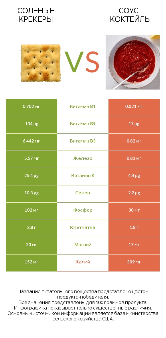 Солёные крекеры vs Соус-коктейль infographic