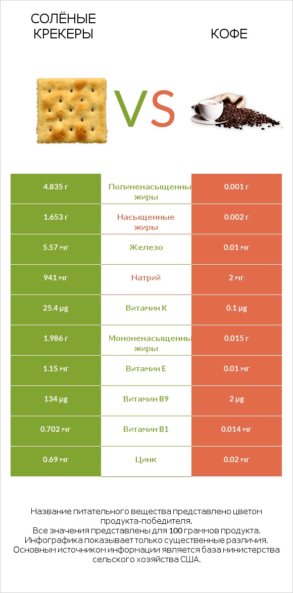 Солёные крекеры vs Кофе infographic