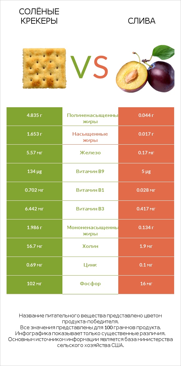 Солёные крекеры vs Слива infographic