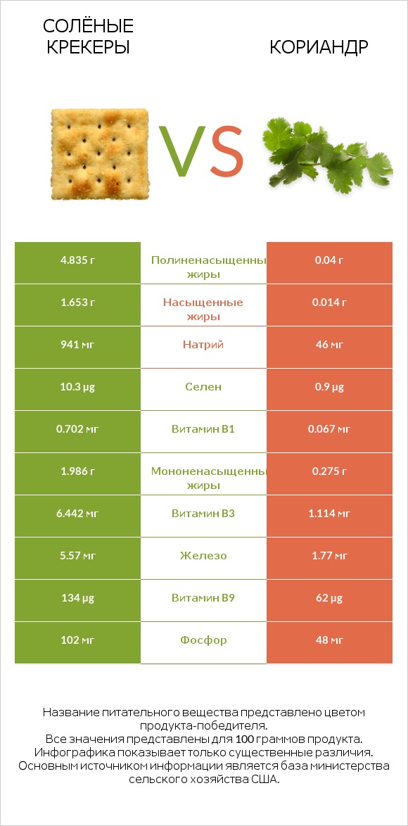 Солёные крекеры vs Кориандр infographic